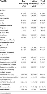 Prevalence and correlates of cannabis abuse among residents in the community of Fort McMurray, a city in Northern Alberta which had endured multiple natural disasters